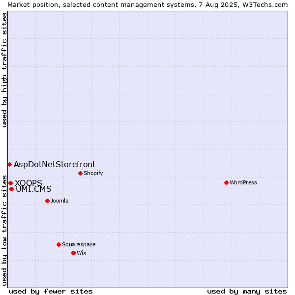 Market position of UMI.CMS vs. XOOPS vs. AspDotNetStorefront