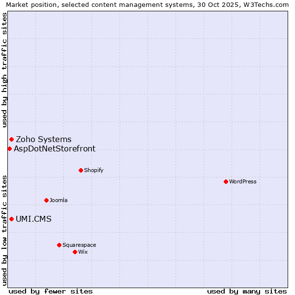 Market position of Zoho Systems vs. UMI.CMS vs. AspDotNetStorefront