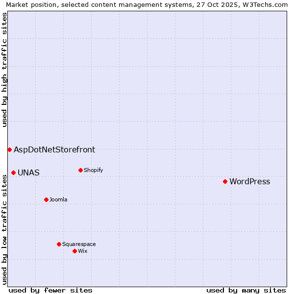 Market position of WordPress vs. UNAS vs. AspDotNetStorefront