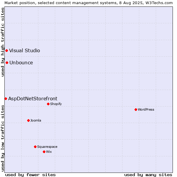 Market position of Unbounce vs. Visual Studio vs. AspDotNetStorefront