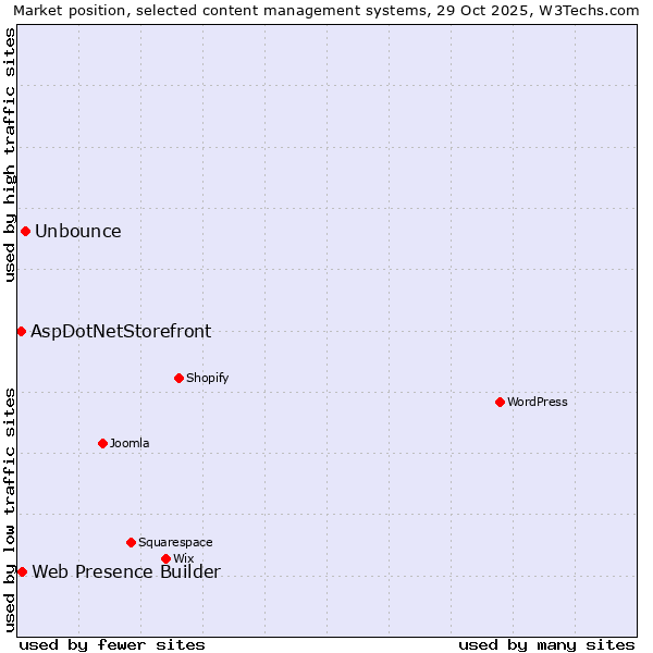 Market position of Unbounce vs. Web Presence Builder vs. AspDotNetStorefront