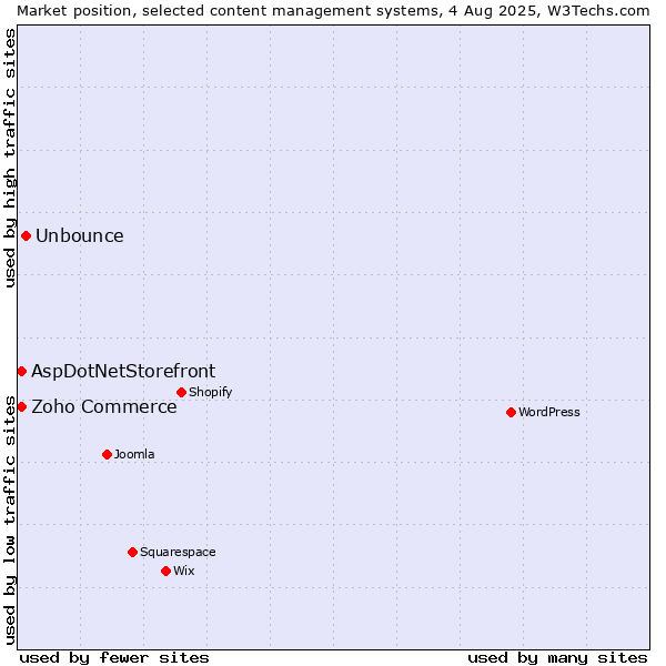 Market position of Unbounce vs. Zoho Commerce vs. AspDotNetStorefront