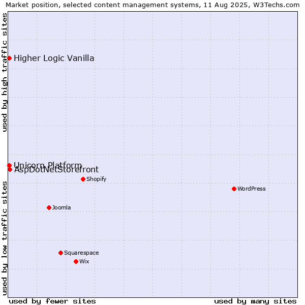 Market position of AspDotNetStorefront vs. Higher Logic Vanilla vs. Unicorn Platform