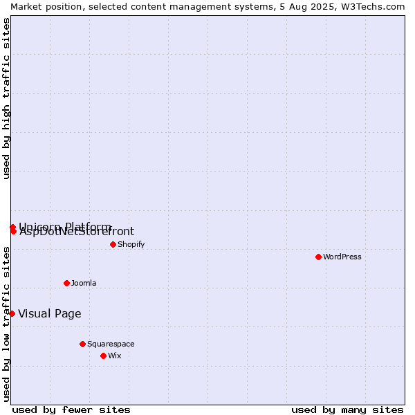 Market position of AspDotNetStorefront vs. Unicorn Platform vs. Visual Page