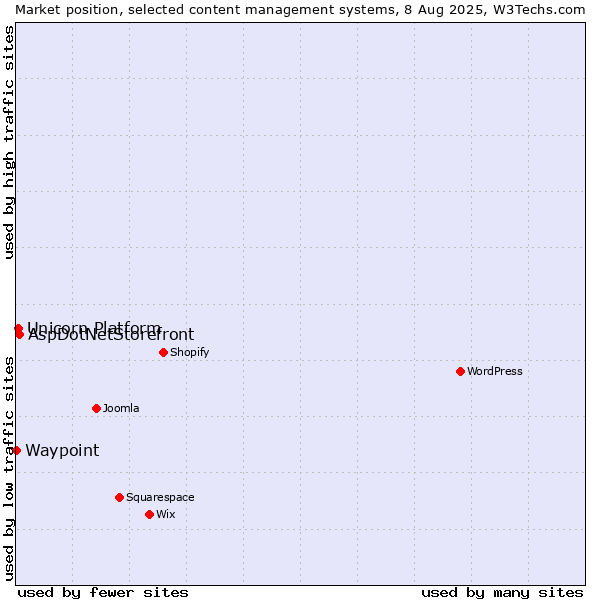 Market position of AspDotNetStorefront vs. Unicorn Platform vs. Waypoint