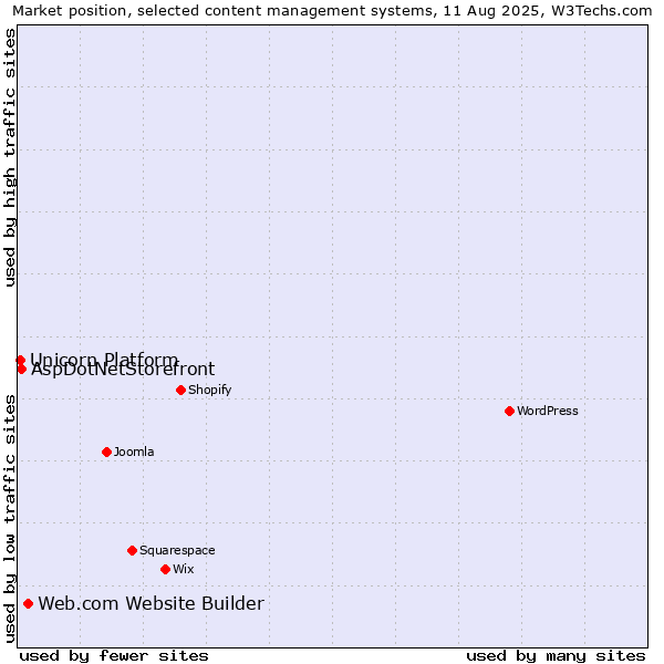 Market position of Web.com Website Builder vs. AspDotNetStorefront vs. Unicorn Platform