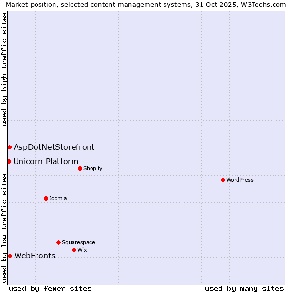 Market position of WebFronts vs. AspDotNetStorefront vs. Unicorn Platform