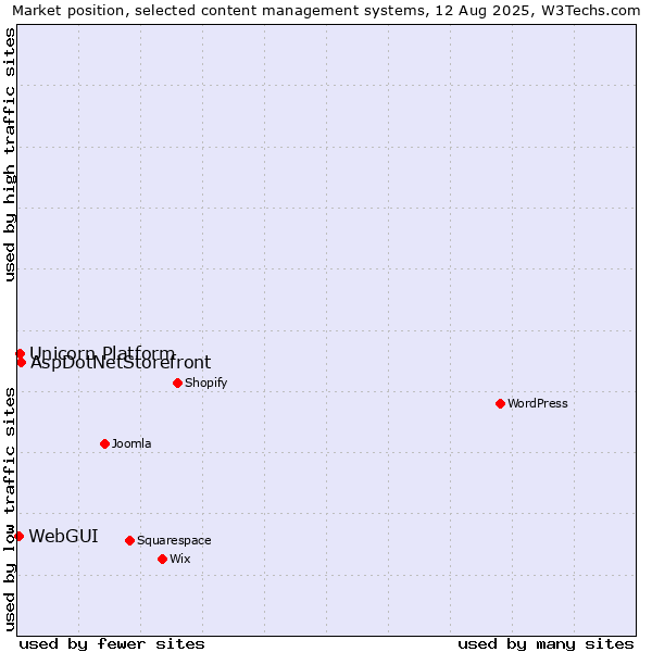 Market position of AspDotNetStorefront vs. Unicorn Platform vs. WebGUI