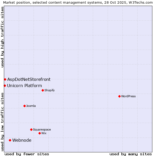 Market position of Webnode vs. AspDotNetStorefront vs. Unicorn Platform