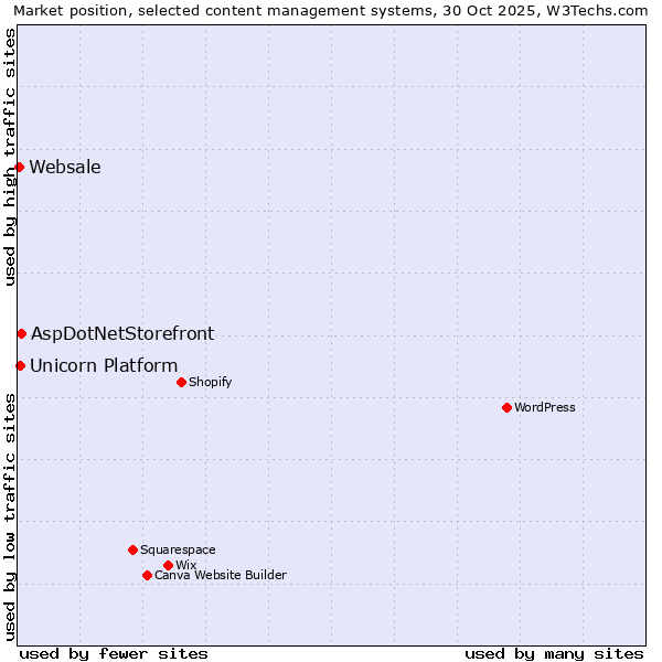 Market position of AspDotNetStorefront vs. Unicorn Platform vs. Websale