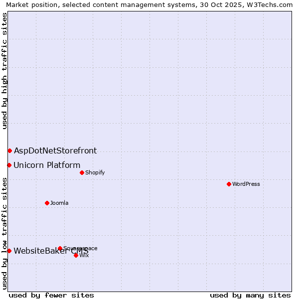 Market position of AspDotNetStorefront vs. WebsiteBaker CMS vs. Unicorn Platform