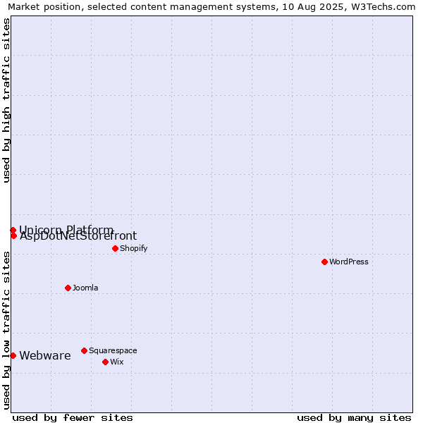 Market position of AspDotNetStorefront vs. Webware vs. Unicorn Platform
