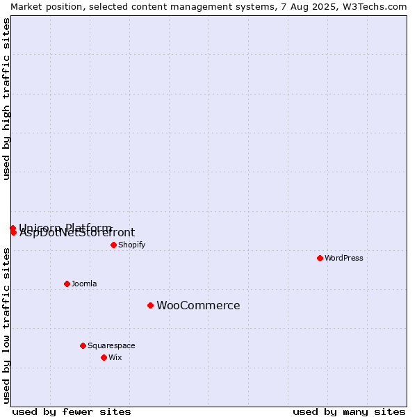 Market position of WooCommerce vs. AspDotNetStorefront vs. Unicorn Platform
