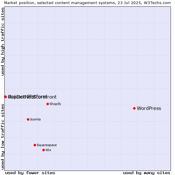 Market position of WordPress vs. AspDotNetStorefront vs. Unicorn Platform