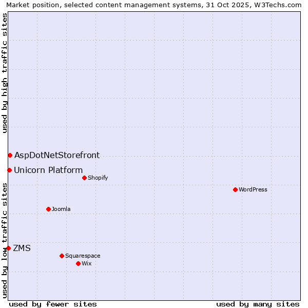 Market position of AspDotNetStorefront vs. Unicorn Platform vs. ZMS
