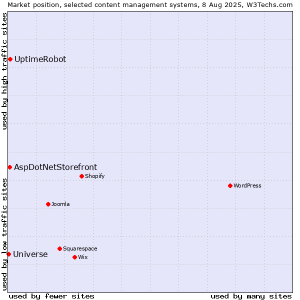 Market position of UptimeRobot vs. AspDotNetStorefront vs. Universe