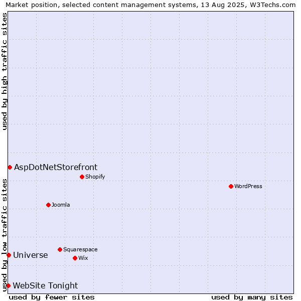 Market position of AspDotNetStorefront vs. Universe vs. WebSite Tonight