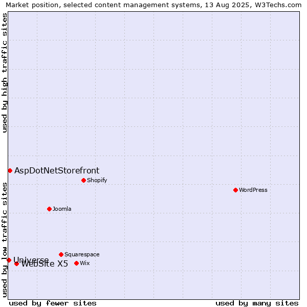 Market position of WebSite X5 vs. AspDotNetStorefront vs. Universe