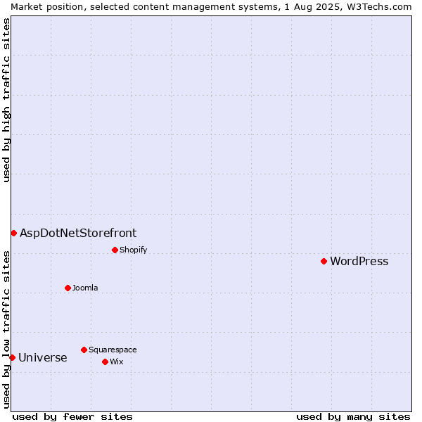 Market position of WordPress vs. AspDotNetStorefront vs. Universe