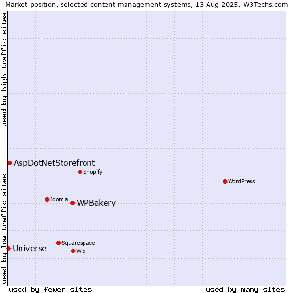 Market position of WPBakery vs. AspDotNetStorefront vs. Universe