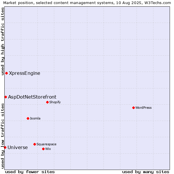 Market position of XpressEngine vs. AspDotNetStorefront vs. Universe