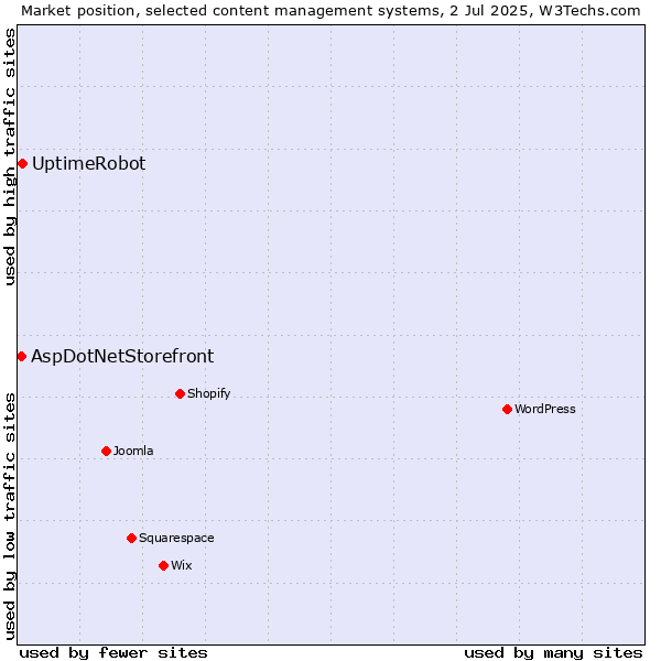 Market position of UptimeRobot vs. AspDotNetStorefront