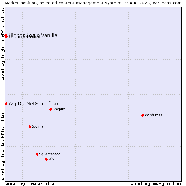 Market position of UptimeRobot vs. AspDotNetStorefront vs. Higher Logic Vanilla