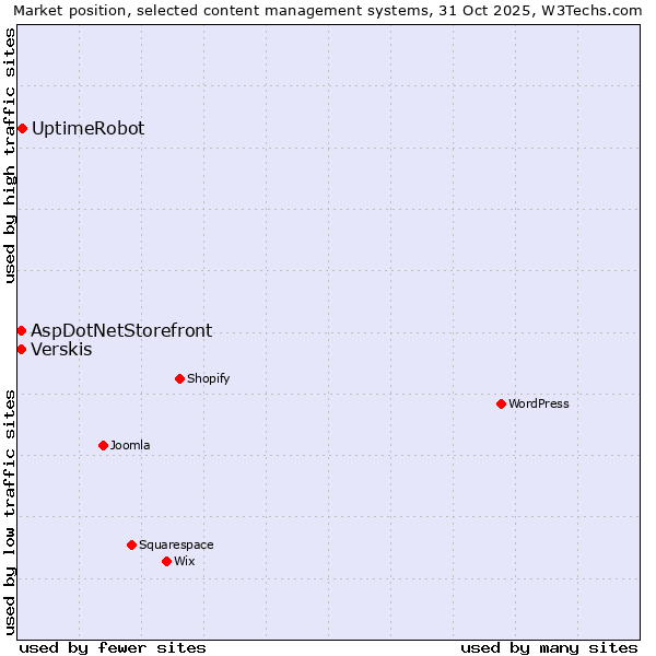 Market position of UptimeRobot vs. Verskis vs. AspDotNetStorefront