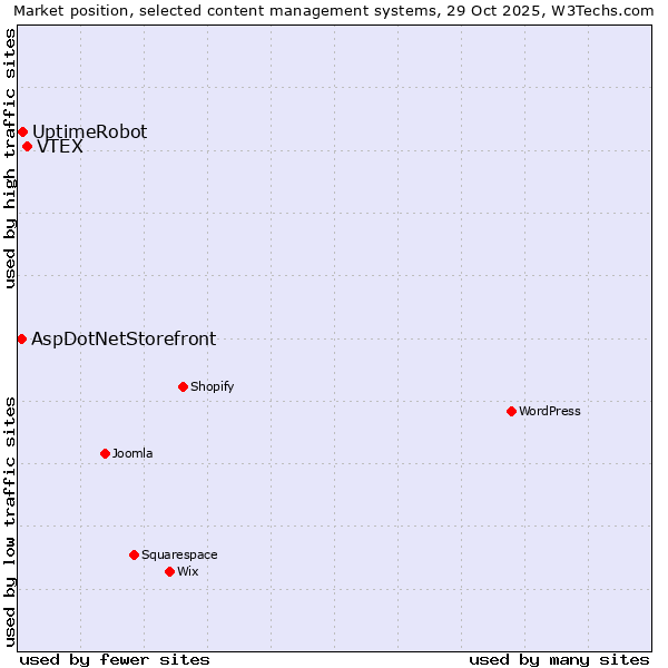 Market position of VTEX vs. UptimeRobot vs. AspDotNetStorefront