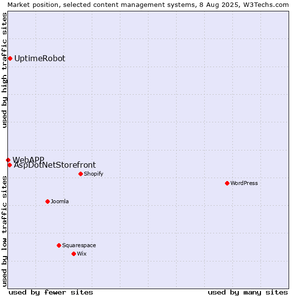 Market position of UptimeRobot vs. AspDotNetStorefront vs. WebAPP