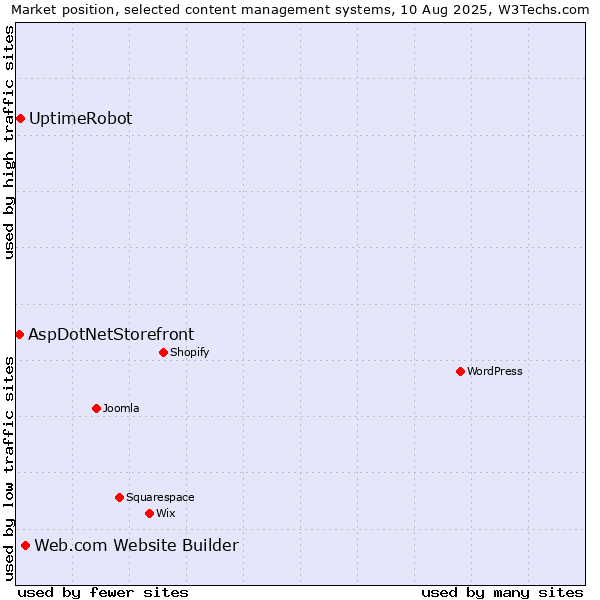 Market position of Web.com Website Builder vs. UptimeRobot vs. AspDotNetStorefront