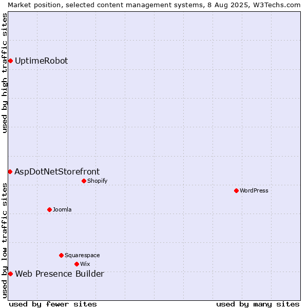 Market position of Web Presence Builder vs. UptimeRobot vs. AspDotNetStorefront