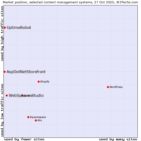 Market position of WebSphere Studio vs. UptimeRobot vs. AspDotNetStorefront