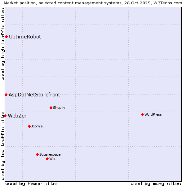Market position of UptimeRobot vs. AspDotNetStorefront vs. WebZen