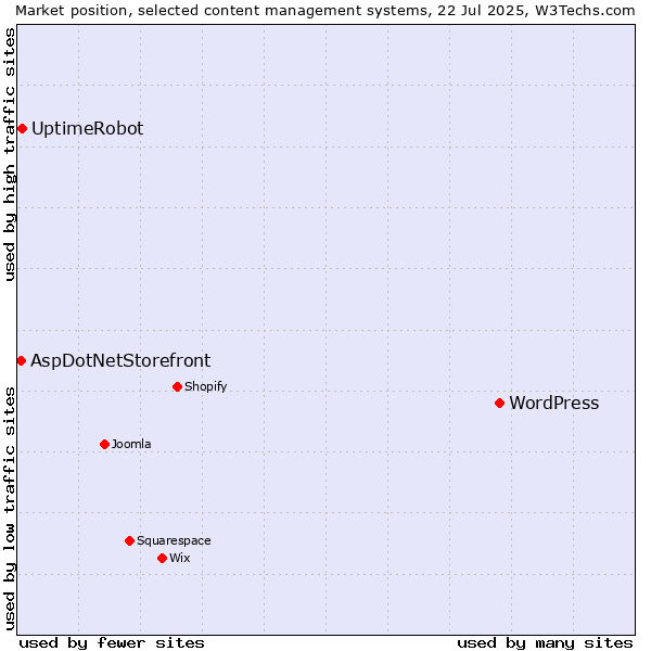 Market position of WordPress vs. UptimeRobot vs. AspDotNetStorefront