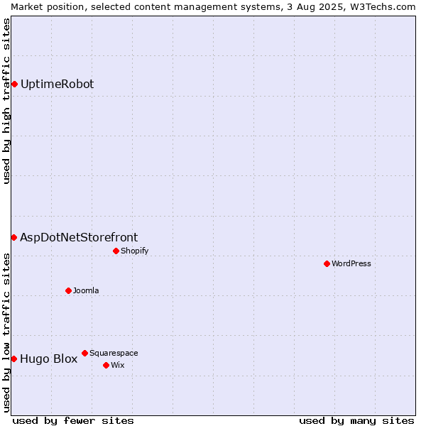 Market position of UptimeRobot vs. AspDotNetStorefront vs. Hugo Blox