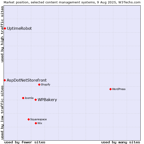 Market position of WPBakery vs. UptimeRobot vs. AspDotNetStorefront