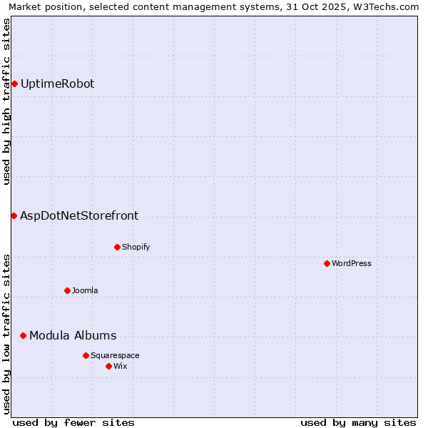 Market position of Modula Albums vs. UptimeRobot vs. AspDotNetStorefront