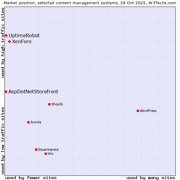 Market position of XenForo vs. UptimeRobot vs. AspDotNetStorefront