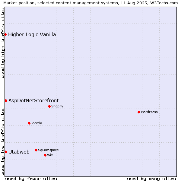 Market position of AspDotNetStorefront vs. Utabweb vs. Higher Logic Vanilla