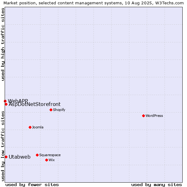 Market position of AspDotNetStorefront vs. Utabweb vs. WebAPP