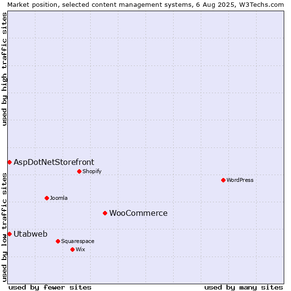 Market position of WooCommerce vs. AspDotNetStorefront vs. Utabweb