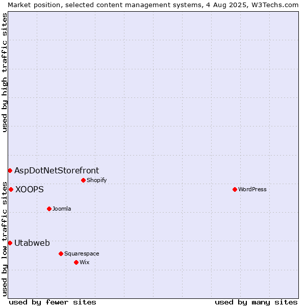 Market position of XOOPS vs. AspDotNetStorefront vs. Utabweb