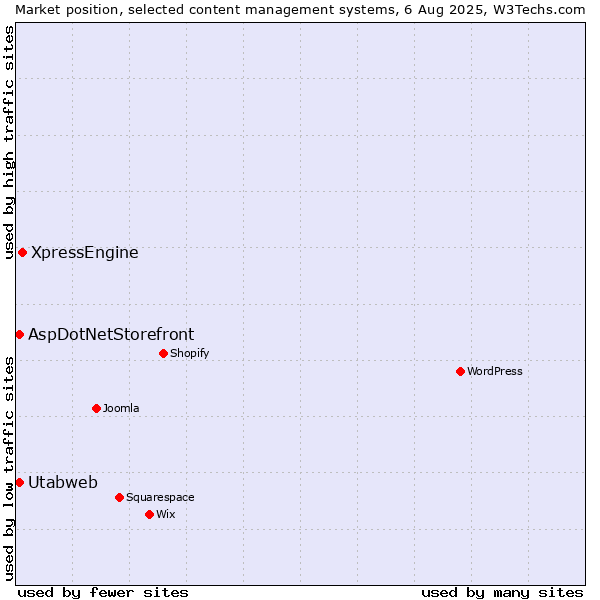 Market position of XpressEngine vs. AspDotNetStorefront vs. Utabweb