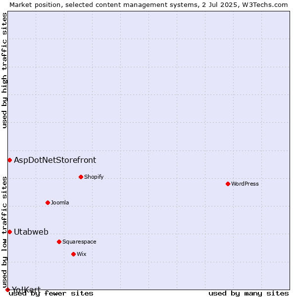 Market position of AspDotNetStorefront vs. Utabweb vs. Yo!Kart