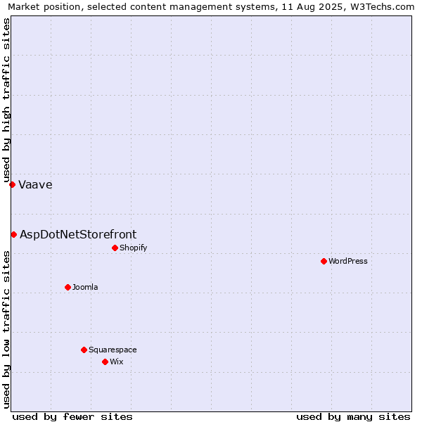 Market position of AspDotNetStorefront vs. Vaave