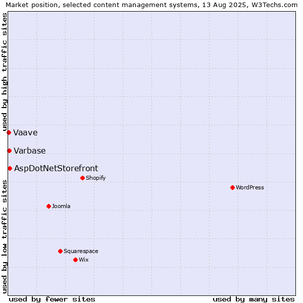 Market position of AspDotNetStorefront vs. Varbase vs. Vaave