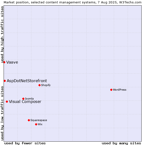 Market position of Visual Composer vs. AspDotNetStorefront vs. Vaave