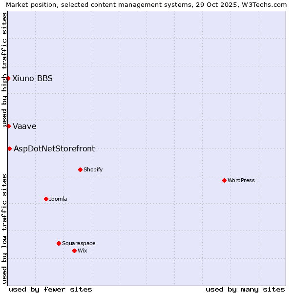 Market position of AspDotNetStorefront vs. Vaave vs. Xiuno BBS