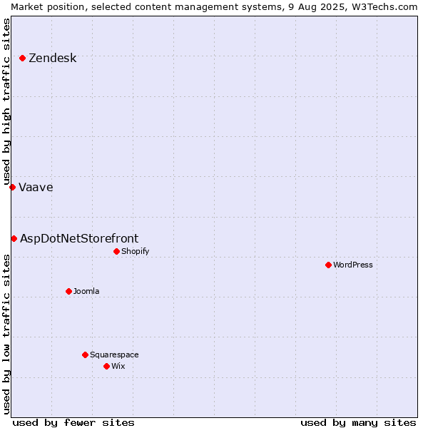 Market position of Zendesk vs. AspDotNetStorefront vs. Vaave